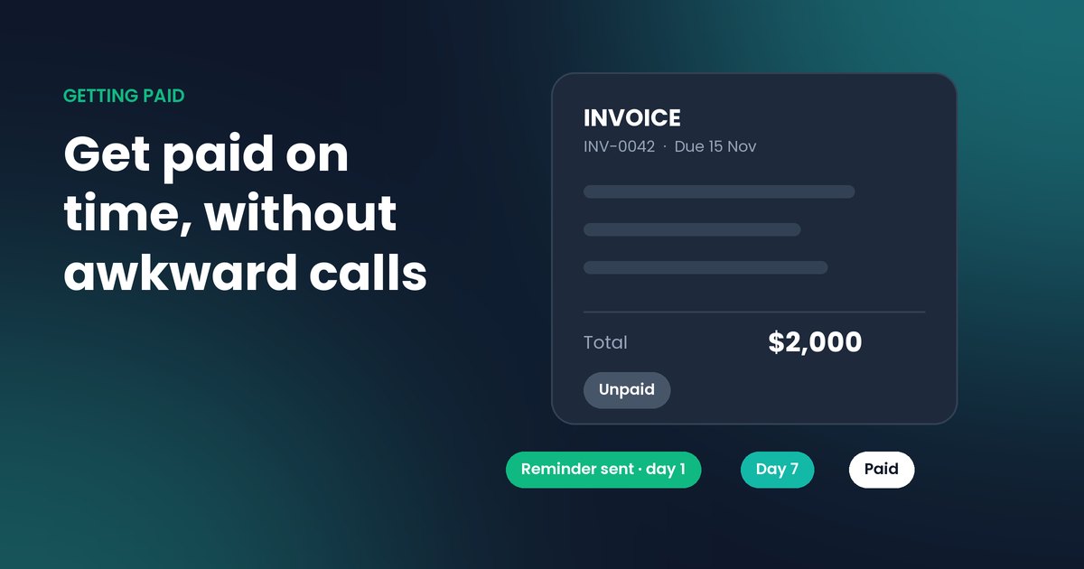 An unpaid invoice with automatic reminders sent on day 1 and day 7, then marked paid
